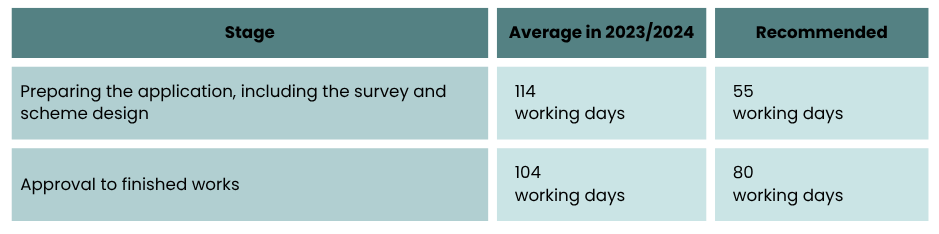 Table comparing average DFG timescales in 2023/24 with recommended timescales. Preparing the application, including the survey and scheme design, took 114 working days against a recommended 55. Approval to finished works took 104 working days against a recommended 80.